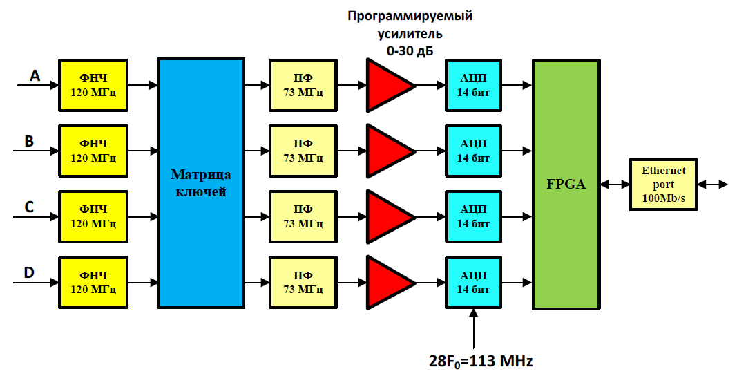 <b>Рис. 3.</b> Блок-схема пикап-станции для ВЭПП-3.