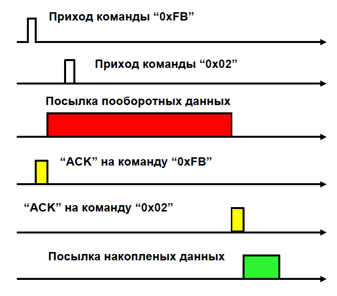 <b>Рис. 24.</b> Временная диаграмма, поясняющая работу стека команд.