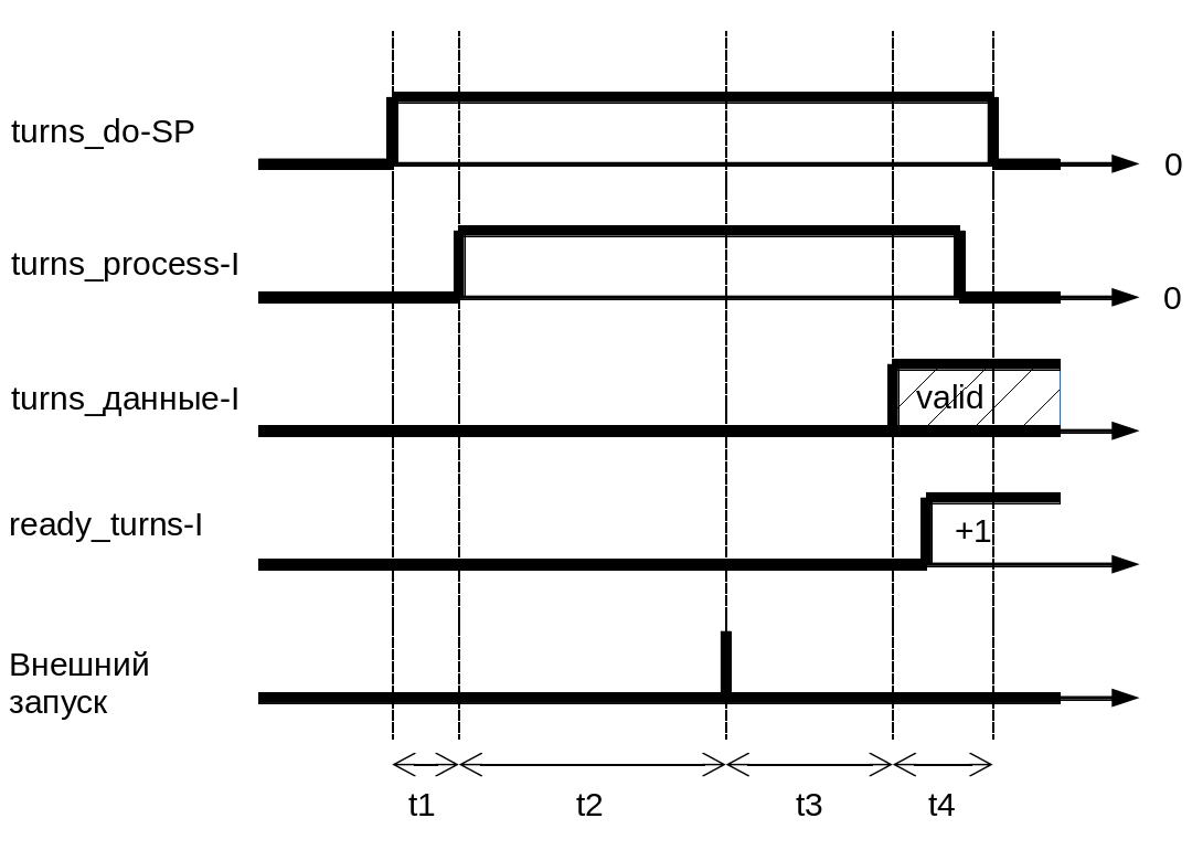 Временная диаграмма смены значений PV при успешных пооборотных измерениях.