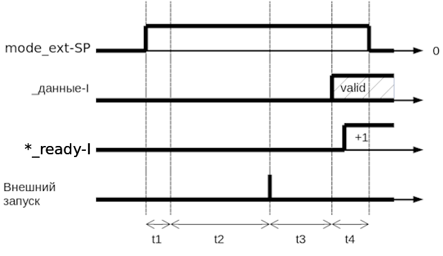 Временная диаграмма смены значений PV при успешных измерениях.